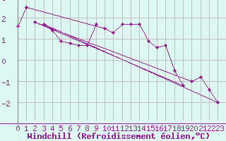 Courbe du refroidissement olien pour Boulmer