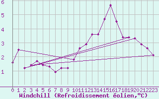 Courbe du refroidissement olien pour Verngues - Hameau de Cazan (13)