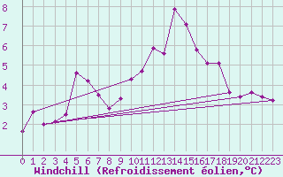 Courbe du refroidissement olien pour Bingley