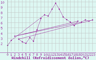 Courbe du refroidissement olien pour Terespol