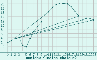 Courbe de l'humidex pour Muskau, Bad