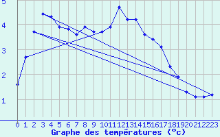 Courbe de tempratures pour Laqueuille (63)