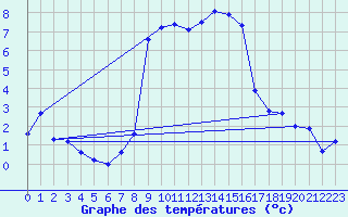 Courbe de tempratures pour Favang