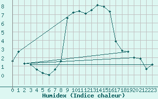 Courbe de l'humidex pour Favang