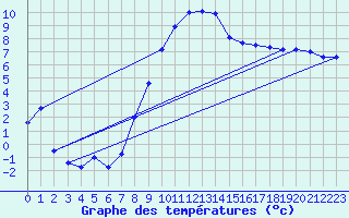 Courbe de tempratures pour Melle (Be)