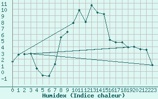 Courbe de l'humidex pour Bivio
