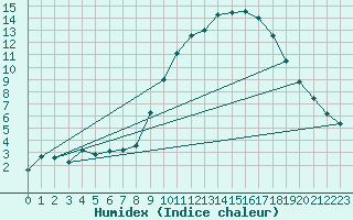 Courbe de l'humidex pour Vannes-Sn (56)