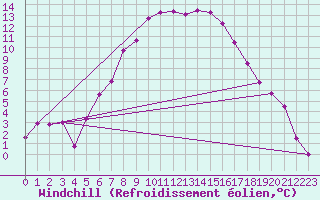 Courbe du refroidissement olien pour Sinnicolau Mare