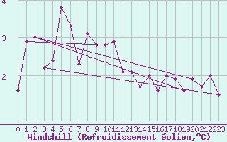 Courbe du refroidissement olien pour Malin Head