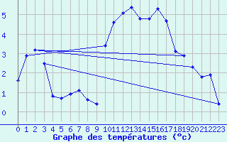 Courbe de tempratures pour Crest (26)