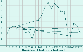 Courbe de l'humidex pour Lough Fea