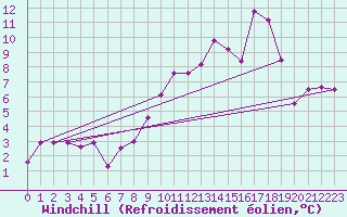 Courbe du refroidissement olien pour Brianon (05)