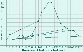 Courbe de l'humidex pour Sion (Sw)