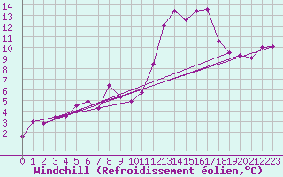 Courbe du refroidissement olien pour Ploumanac