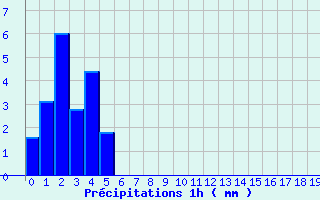 Diagramme des prcipitations pour Bidache (64)