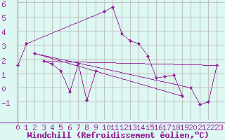 Courbe du refroidissement olien pour Robiei