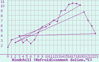 Courbe du refroidissement olien pour Brianon (05)