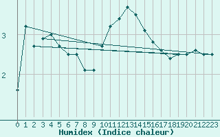 Courbe de l'humidex pour Bad Lippspringe