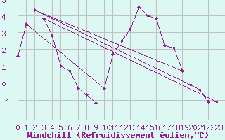 Courbe du refroidissement olien pour Sorcy-Bauthmont (08)