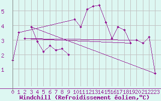 Courbe du refroidissement olien pour La Comella (And)