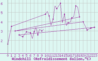 Courbe du refroidissement olien pour Karlovy Vary