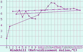 Courbe du refroidissement olien pour Helgoland