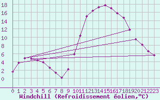 Courbe du refroidissement olien pour Hestrud (59)