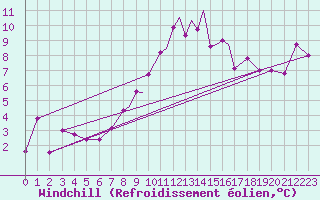 Courbe du refroidissement olien pour Casement Aerodrome