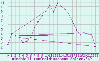Courbe du refroidissement olien pour Ljungby