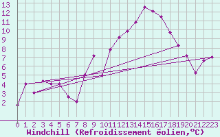 Courbe du refroidissement olien pour Laghouat