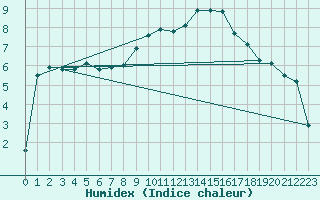 Courbe de l'humidex pour La Beaume (05)