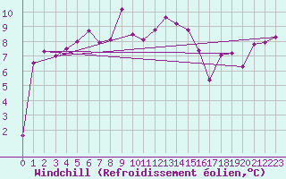 Courbe du refroidissement olien pour Liarvatn