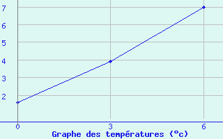 Courbe de tempratures pour Kargasok