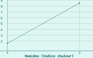 Courbe de l'humidex pour Tian-Shan