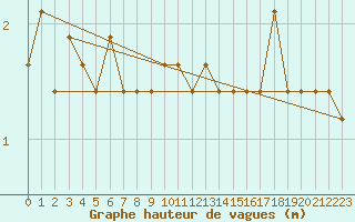 Courbe de la hauteur des vagues pour la bouée 6200093