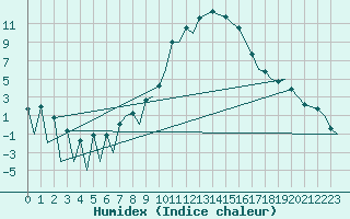 Courbe de l'humidex pour Leon / Virgen Del Camino