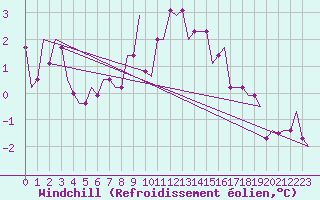 Courbe du refroidissement olien pour Birmingham / Airport