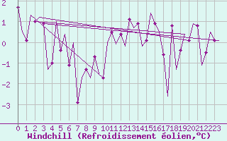 Courbe du refroidissement olien pour Kirkwall Airport