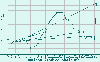 Courbe de l'humidex pour Torino / Caselle