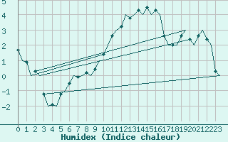 Courbe de l'humidex pour Frankfort (All)