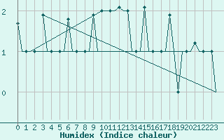 Courbe de l'humidex pour St. Peterburg