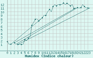 Courbe de l'humidex pour Genve (Sw)