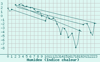 Courbe de l'humidex pour Umea Flygplats