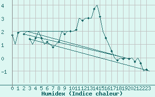 Courbe de l'humidex pour Hannover