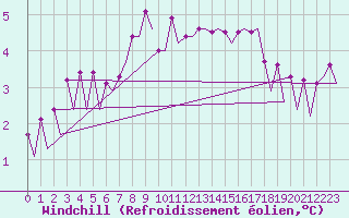 Courbe du refroidissement olien pour Platform A12-cpp Sea
