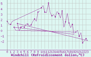 Courbe du refroidissement olien pour Leeuwarden
