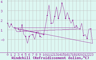 Courbe du refroidissement olien pour Duesseldorf