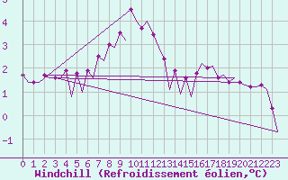 Courbe du refroidissement olien pour Platform A12-cpp Sea