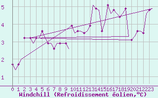 Courbe du refroidissement olien pour Birmingham / Airport