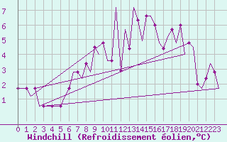 Courbe du refroidissement olien pour Dortmund / Wickede
